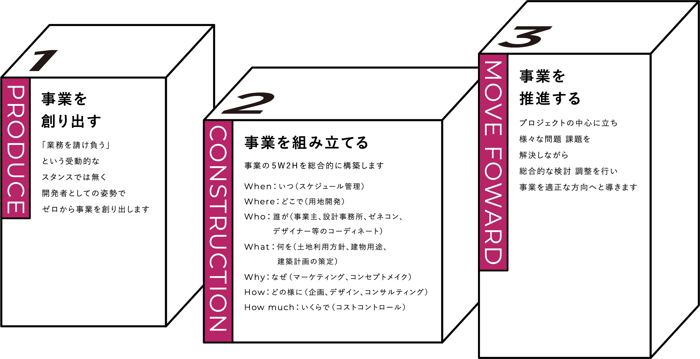 1.PRODUCE 事業を創り出す 2.CONSTRUCTION 事業を組み立てる 3.MOVE FOWARD 事業を推進する